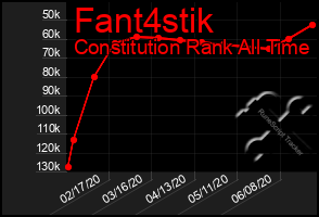 Total Graph of Fant4stik