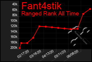 Total Graph of Fant4stik