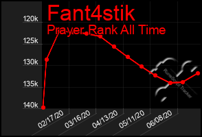 Total Graph of Fant4stik