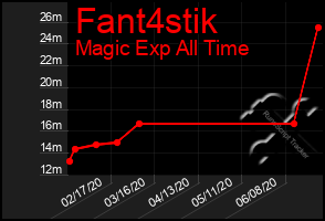 Total Graph of Fant4stik