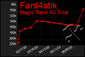 Total Graph of Fant4stik