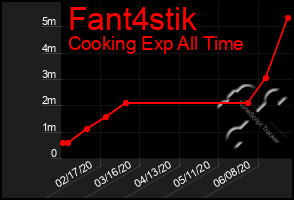 Total Graph of Fant4stik