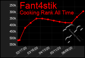 Total Graph of Fant4stik