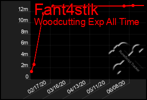Total Graph of Fant4stik