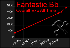Total Graph of Fantastic Bb