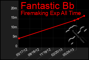 Total Graph of Fantastic Bb