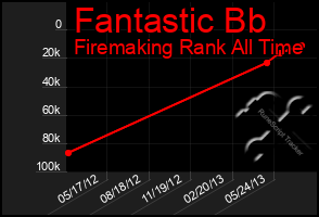 Total Graph of Fantastic Bb