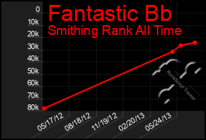 Total Graph of Fantastic Bb