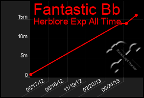 Total Graph of Fantastic Bb