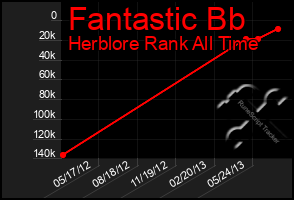 Total Graph of Fantastic Bb