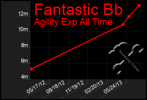 Total Graph of Fantastic Bb