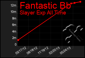 Total Graph of Fantastic Bb