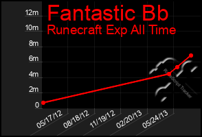 Total Graph of Fantastic Bb