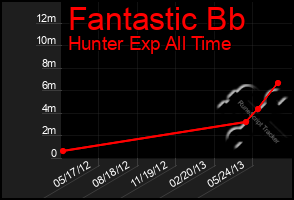 Total Graph of Fantastic Bb