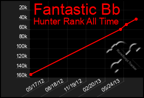 Total Graph of Fantastic Bb