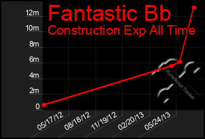 Total Graph of Fantastic Bb