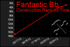 Total Graph of Fantastic Bb