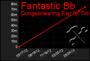 Total Graph of Fantastic Bb