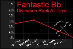 Total Graph of Fantastic Bb