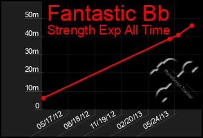 Total Graph of Fantastic Bb