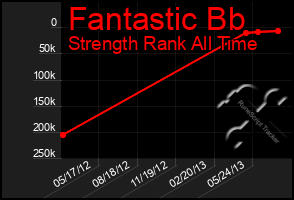 Total Graph of Fantastic Bb