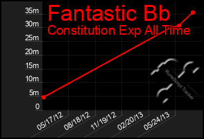 Total Graph of Fantastic Bb