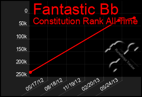 Total Graph of Fantastic Bb