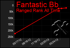 Total Graph of Fantastic Bb