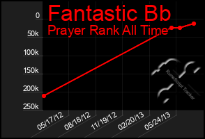 Total Graph of Fantastic Bb