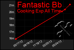 Total Graph of Fantastic Bb