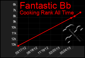Total Graph of Fantastic Bb