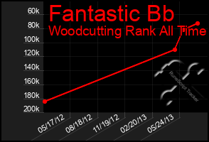 Total Graph of Fantastic Bb