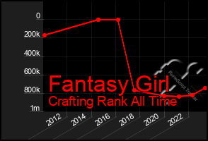 Total Graph of Fantasy Girl