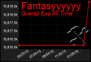 Total Graph of Fantasyyyyyy