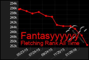 Total Graph of Fantasyyyyyy