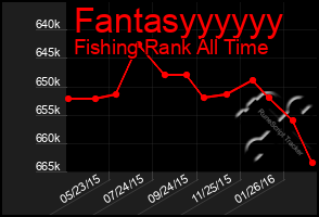 Total Graph of Fantasyyyyyy