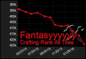 Total Graph of Fantasyyyyyy