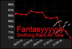 Total Graph of Fantasyyyyyy