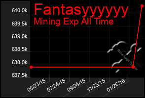 Total Graph of Fantasyyyyyy