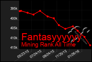 Total Graph of Fantasyyyyyy