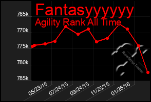 Total Graph of Fantasyyyyyy