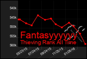 Total Graph of Fantasyyyyyy