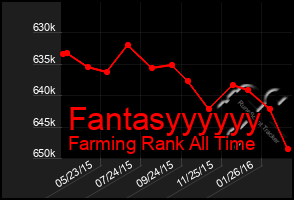 Total Graph of Fantasyyyyyy