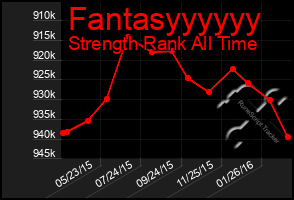 Total Graph of Fantasyyyyyy