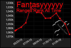 Total Graph of Fantasyyyyyy