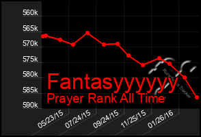 Total Graph of Fantasyyyyyy