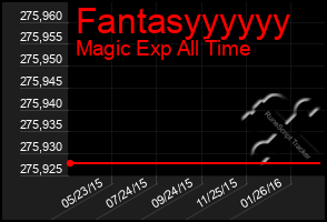 Total Graph of Fantasyyyyyy