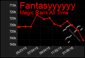 Total Graph of Fantasyyyyyy