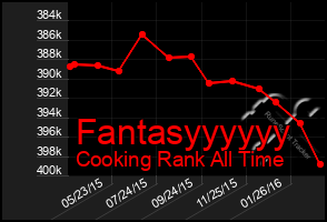 Total Graph of Fantasyyyyyy