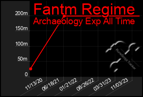 Total Graph of Fantm Regime